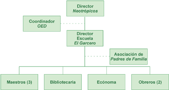 Archivo:OrganigramaEAEG.png