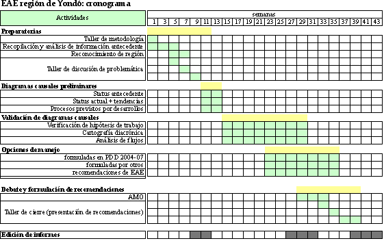 Archivo:Yondo cronograma.png